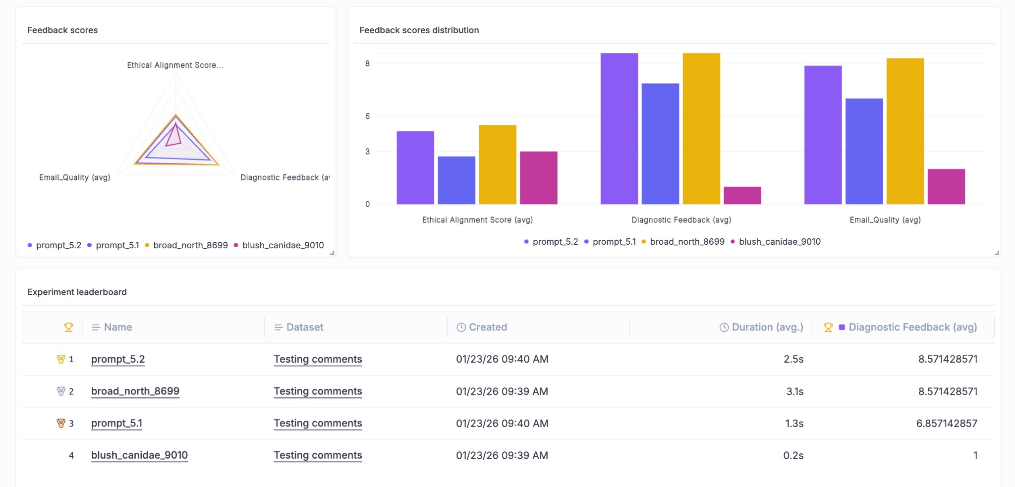 Experiment Leaderboard widget showing ranked experiments with feedback scores and metrics charts