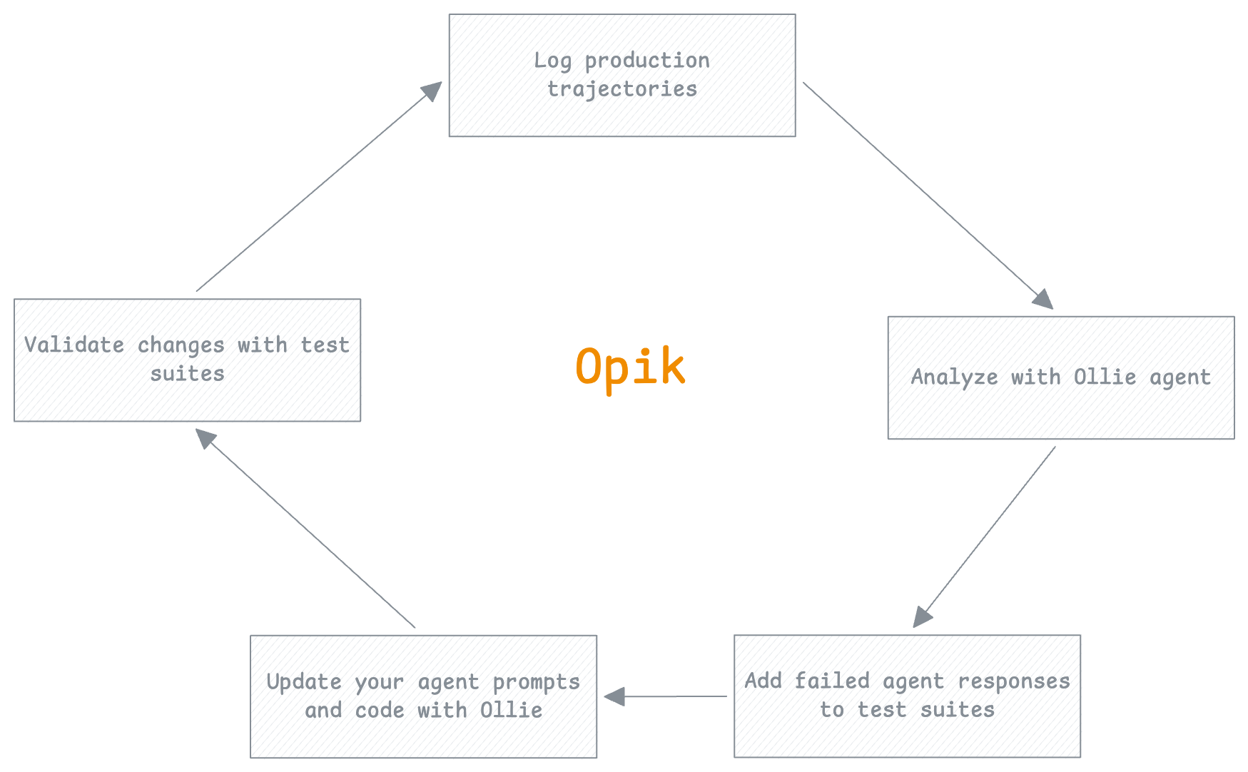 The self-improving agent flywheel: Log → Analyze → Test → Improve → Validate