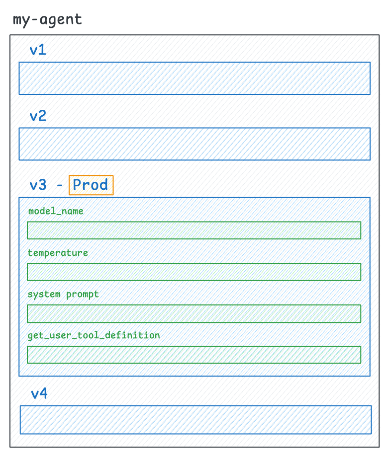 Agent Configuration concepts diagram showing versions and environment labels