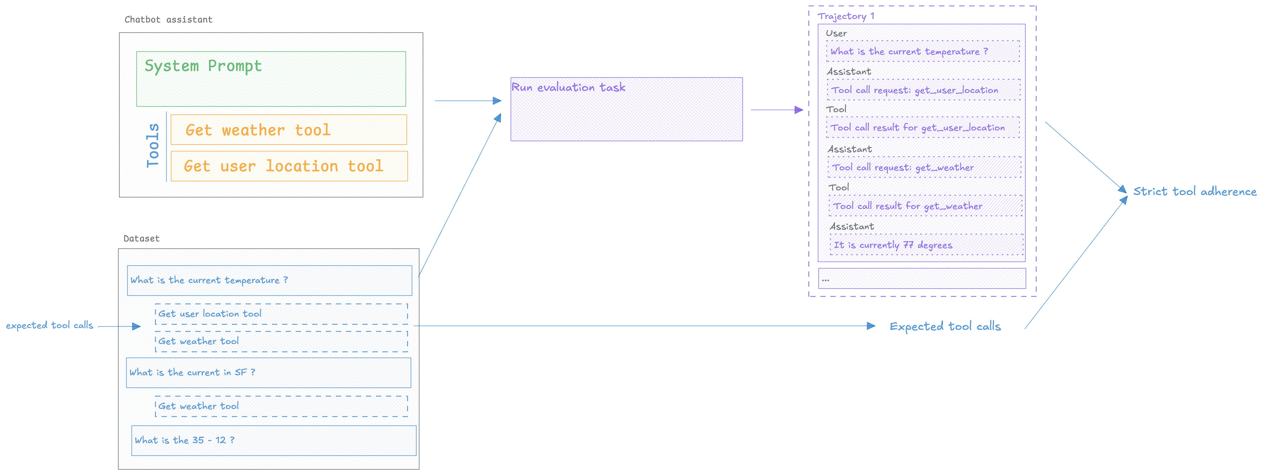 Agent trajectory showing multiple steps and tool calls