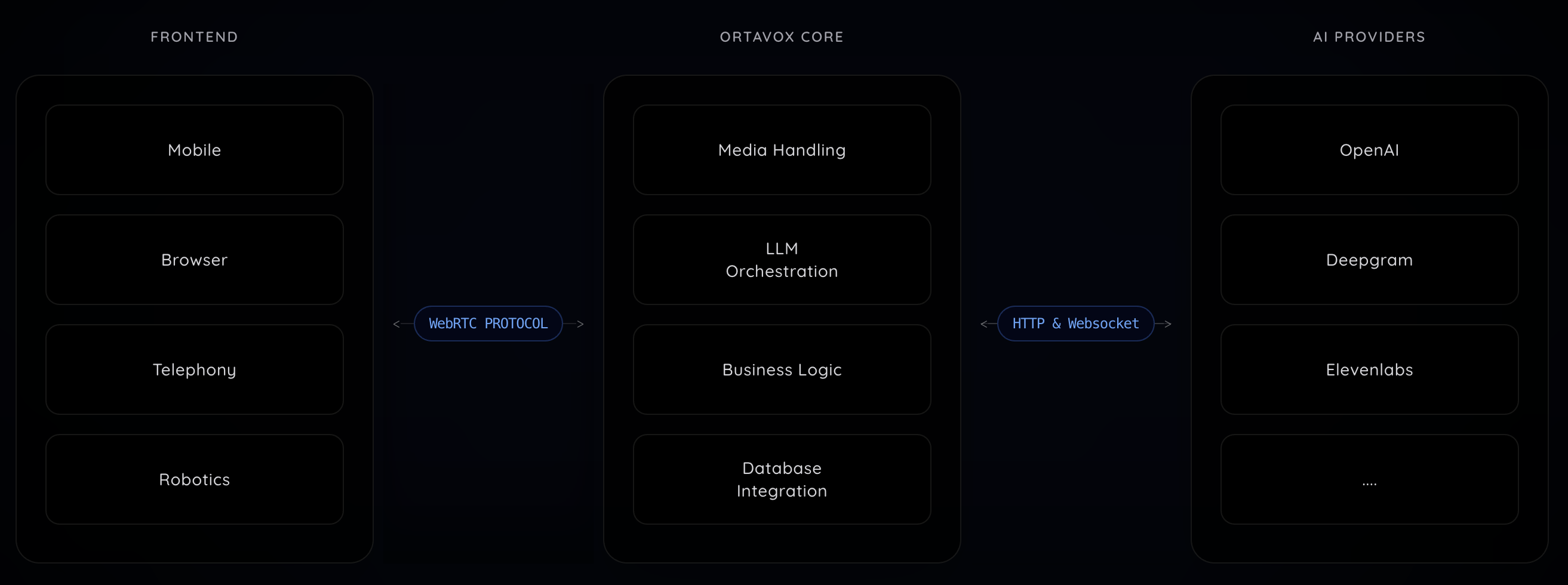 Ortavox Architecture