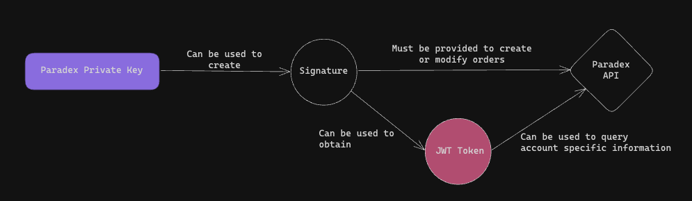 Auth Credentials