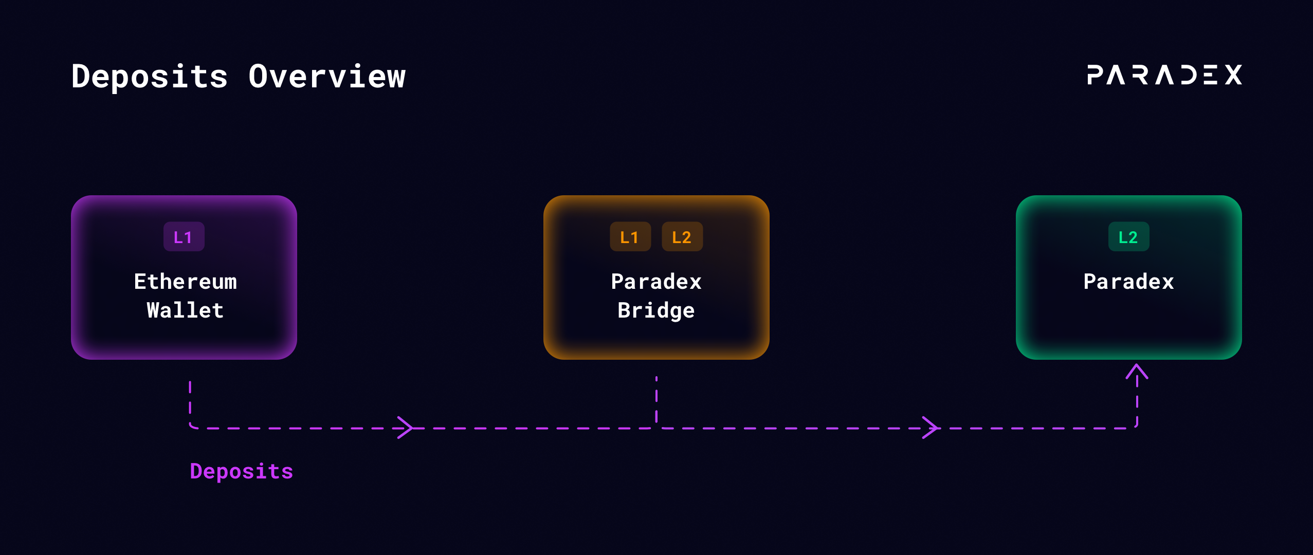 JTO-USD-PERP | Paradex | Documentation