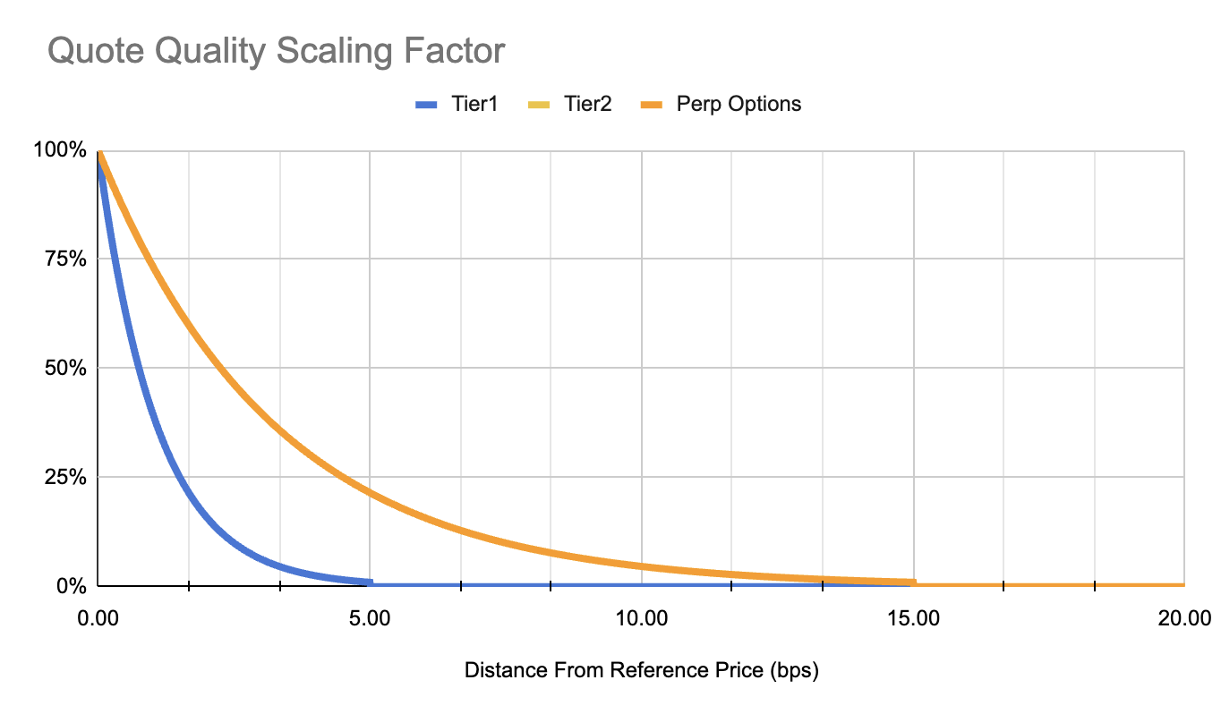 Quote scaling functions are set by instrument and tier = Tier 1 Perps, Tier 2 Perps, Perp Options.