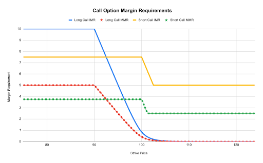 Call Option Margin Requirements