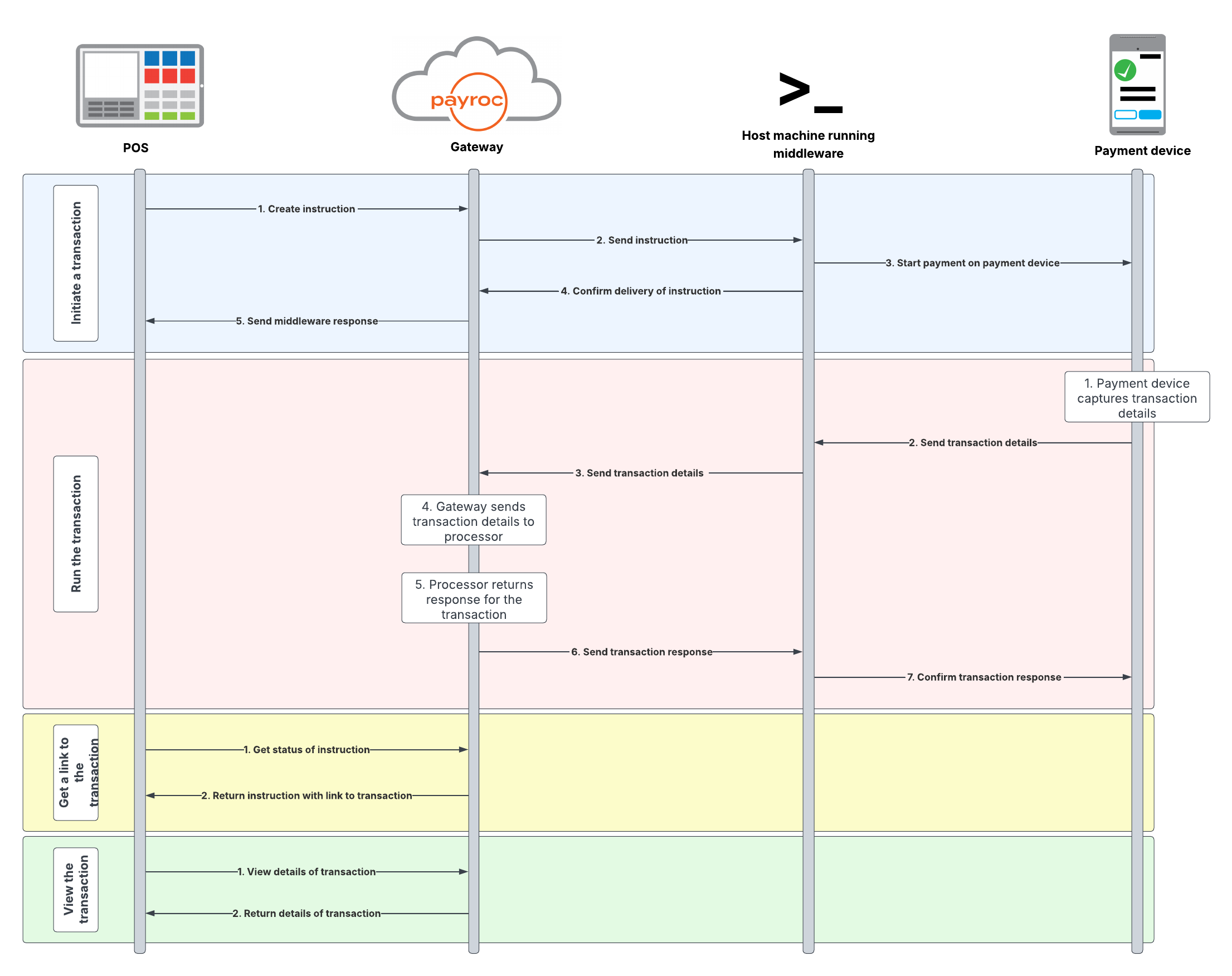 Payroc Cloud diagram