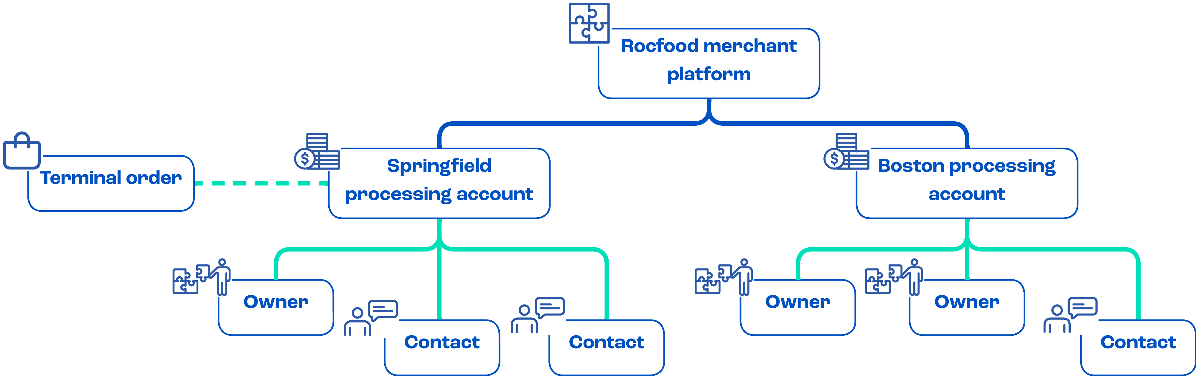 Boarding Example