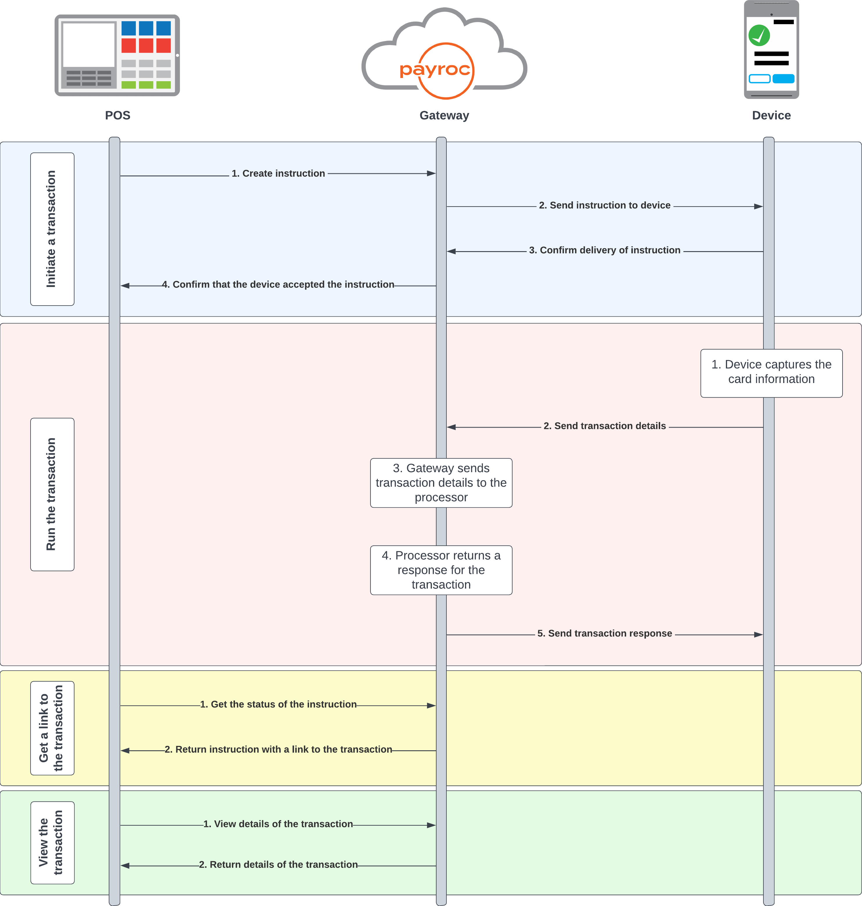 Payroc Cloud diagram