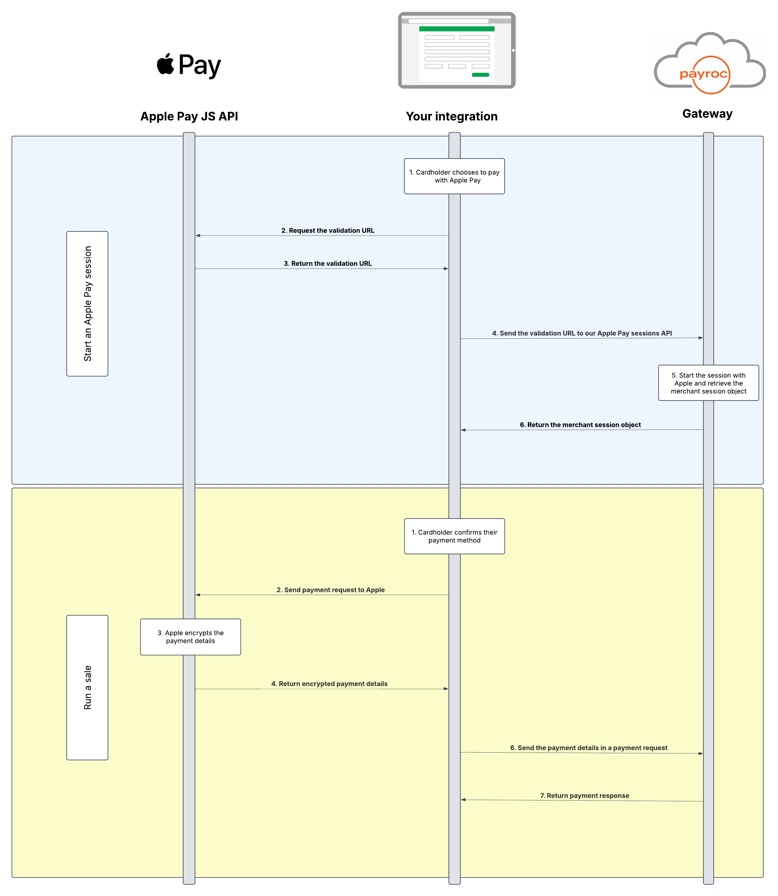 Apple Pay diagram