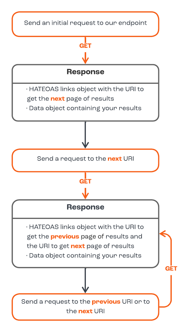 How pagination works