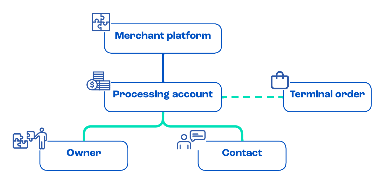 Boarding Relationship
