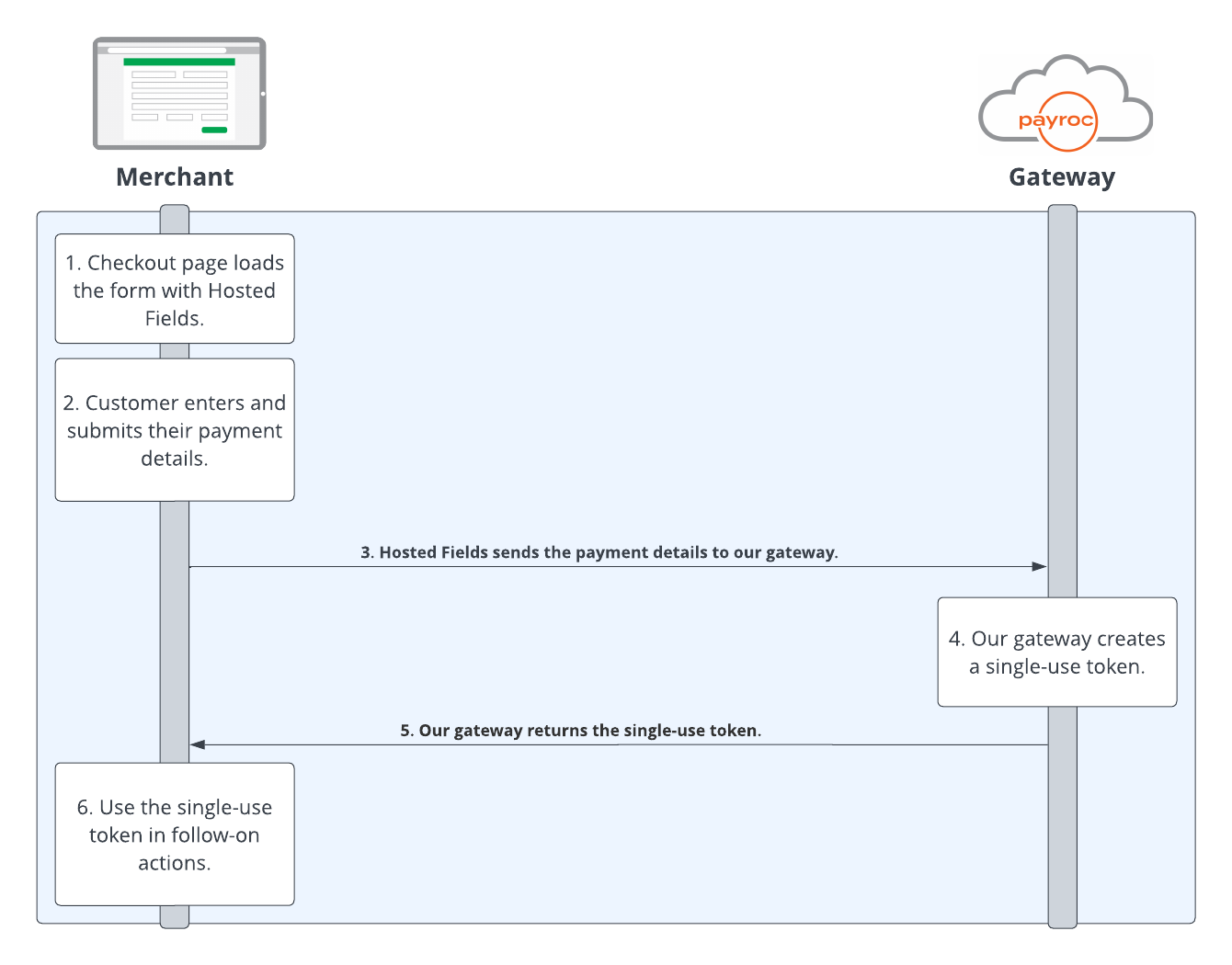 Hosted Fields diagram