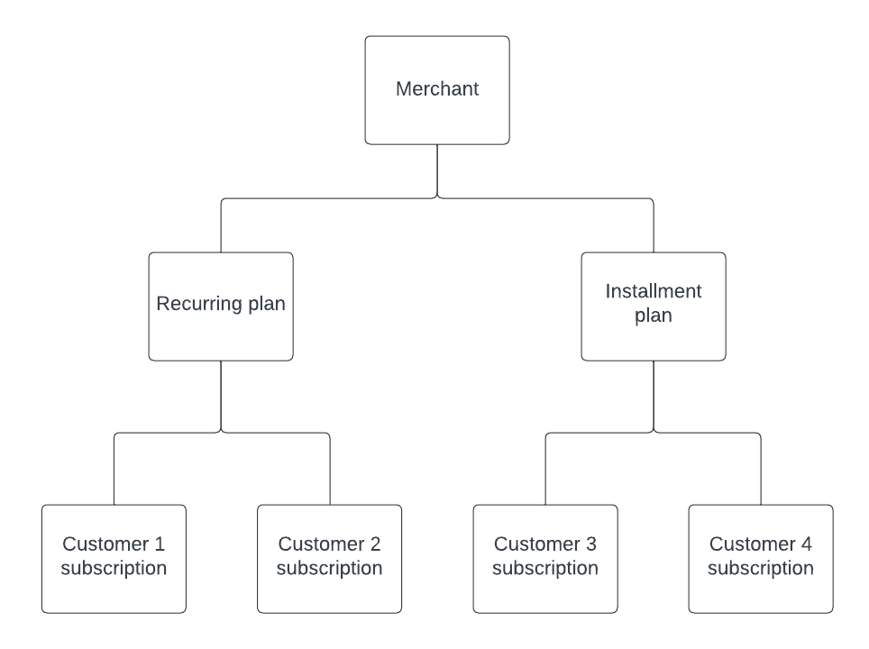 Payment plans hierarchy