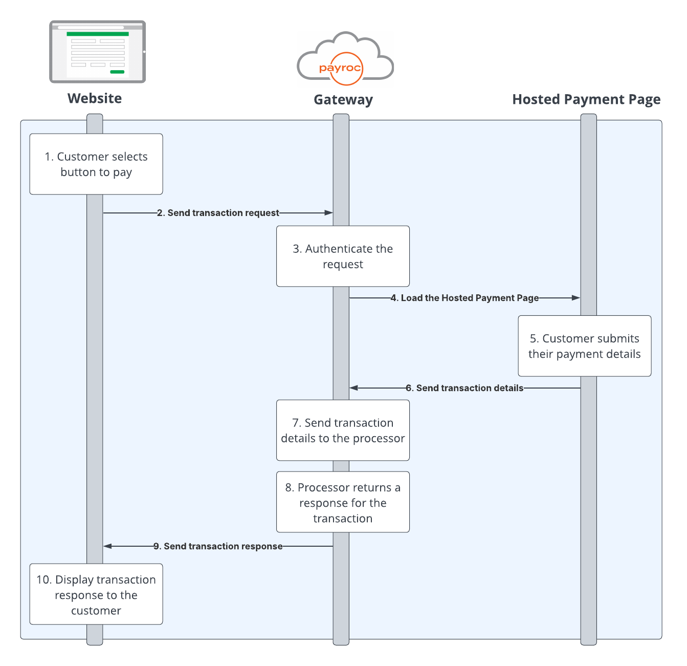 Hosted Payment Page diagram