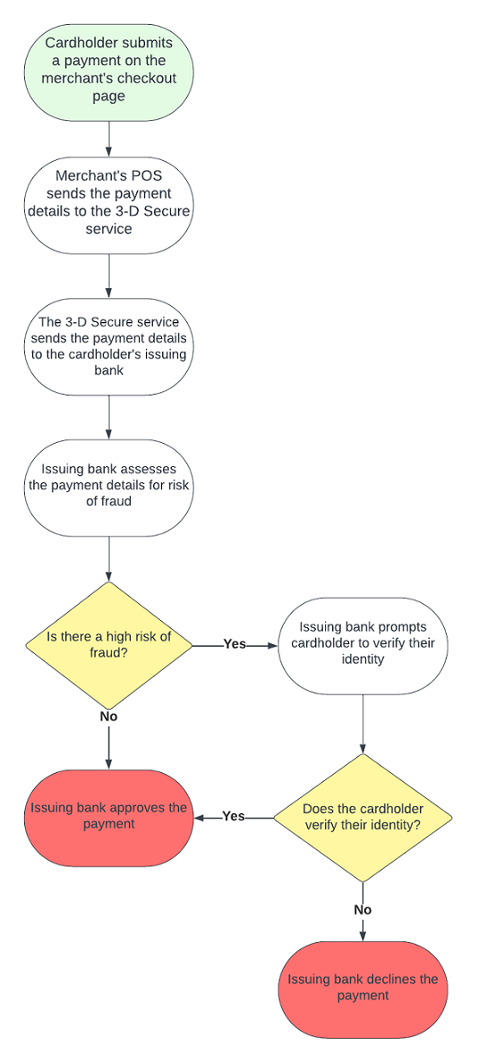 3-D Secure process diagram