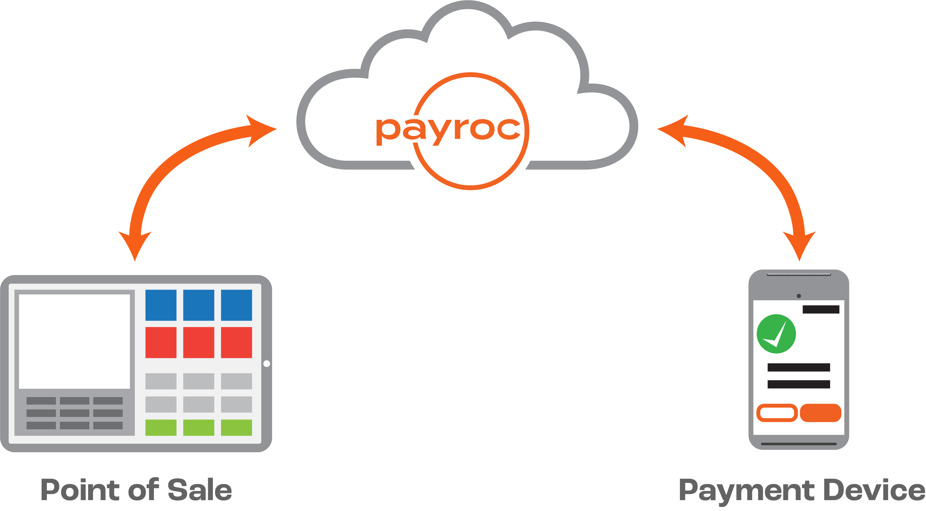 How Payroc Cloud works