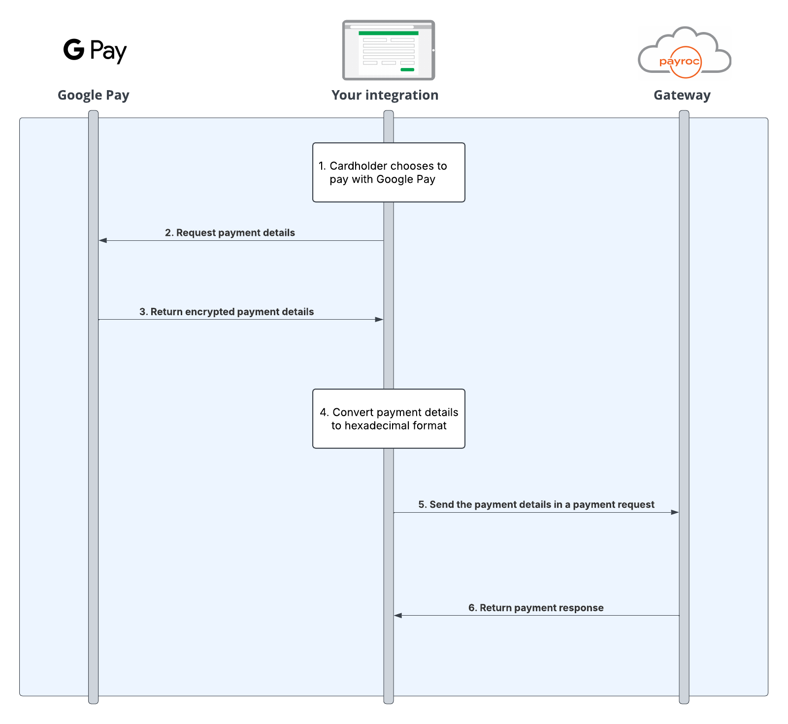 Digital wallets diagram