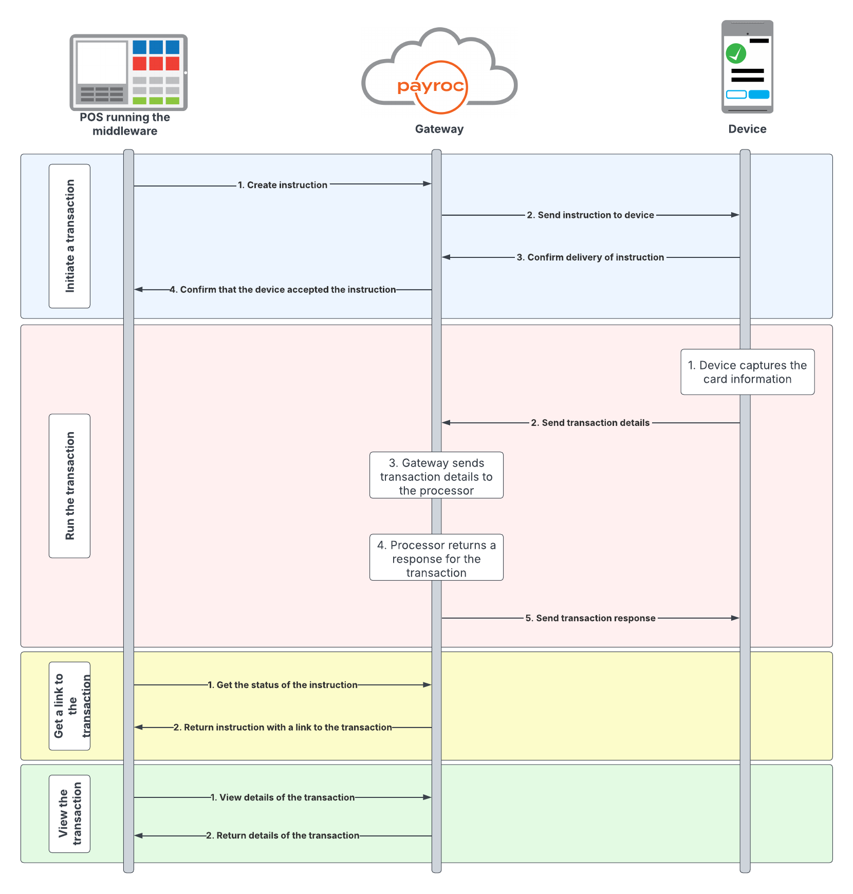Payroc Cloud diagram