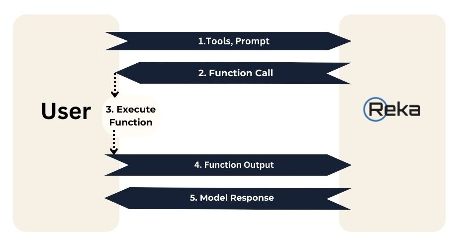 Function Calling Workflow