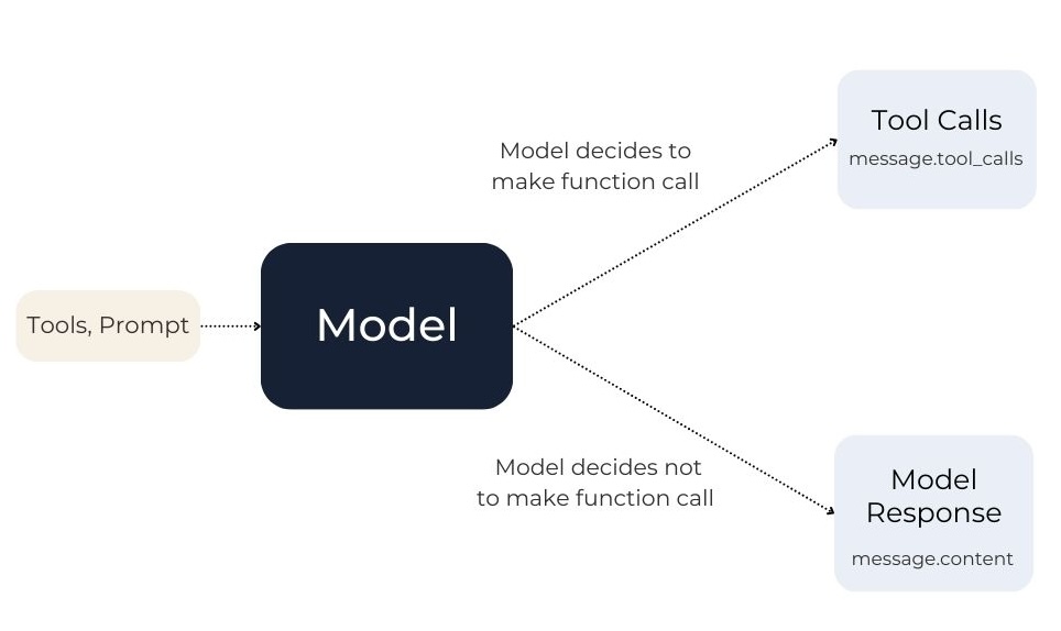 Tool Choice Flowchart