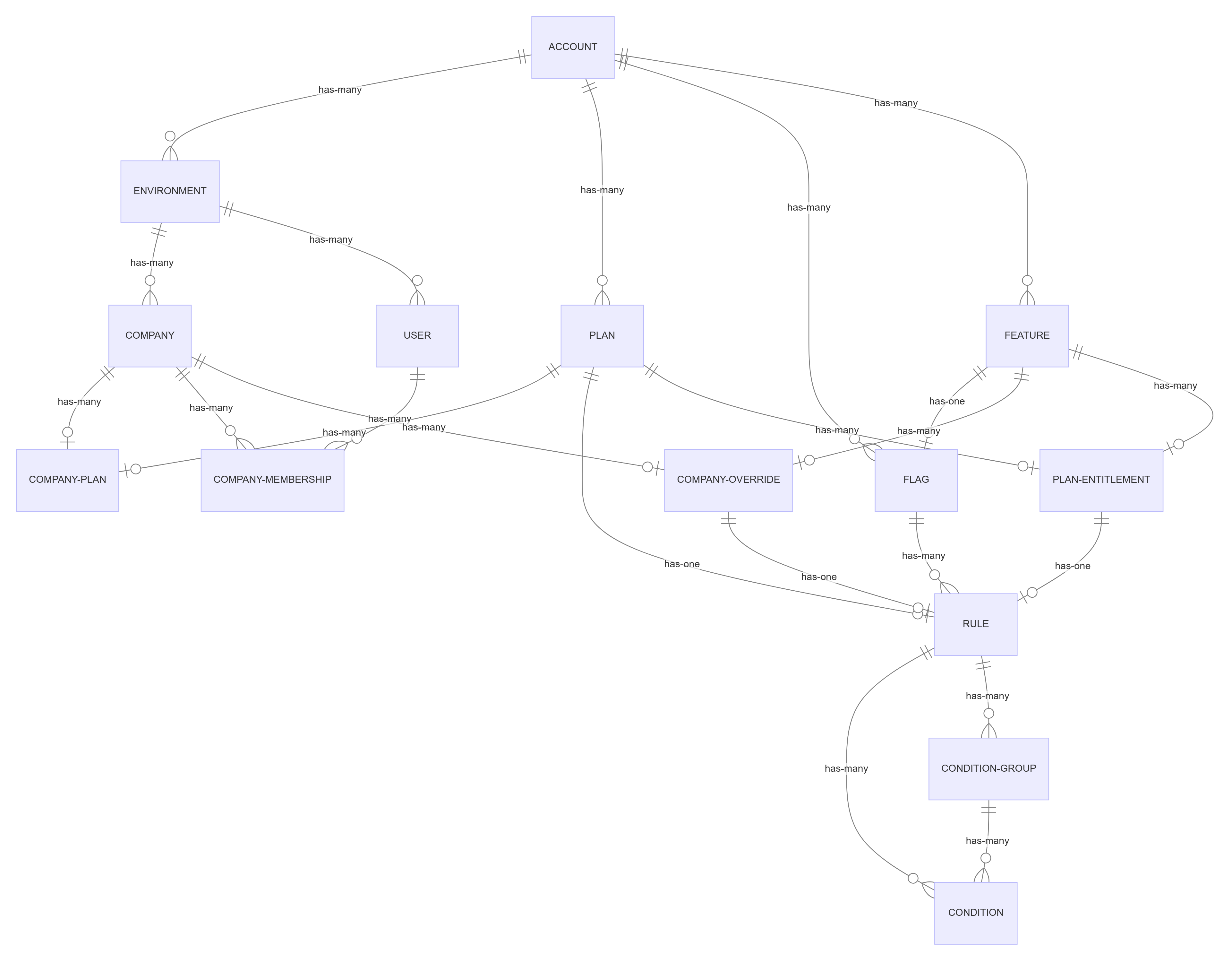 entity relationship diagram
