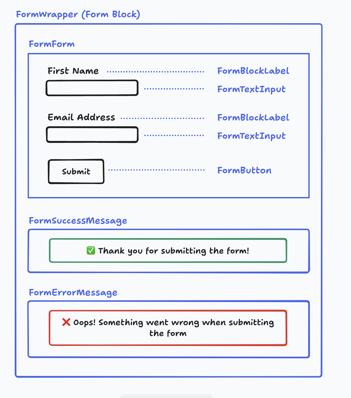 Forms Webflow API Documentation