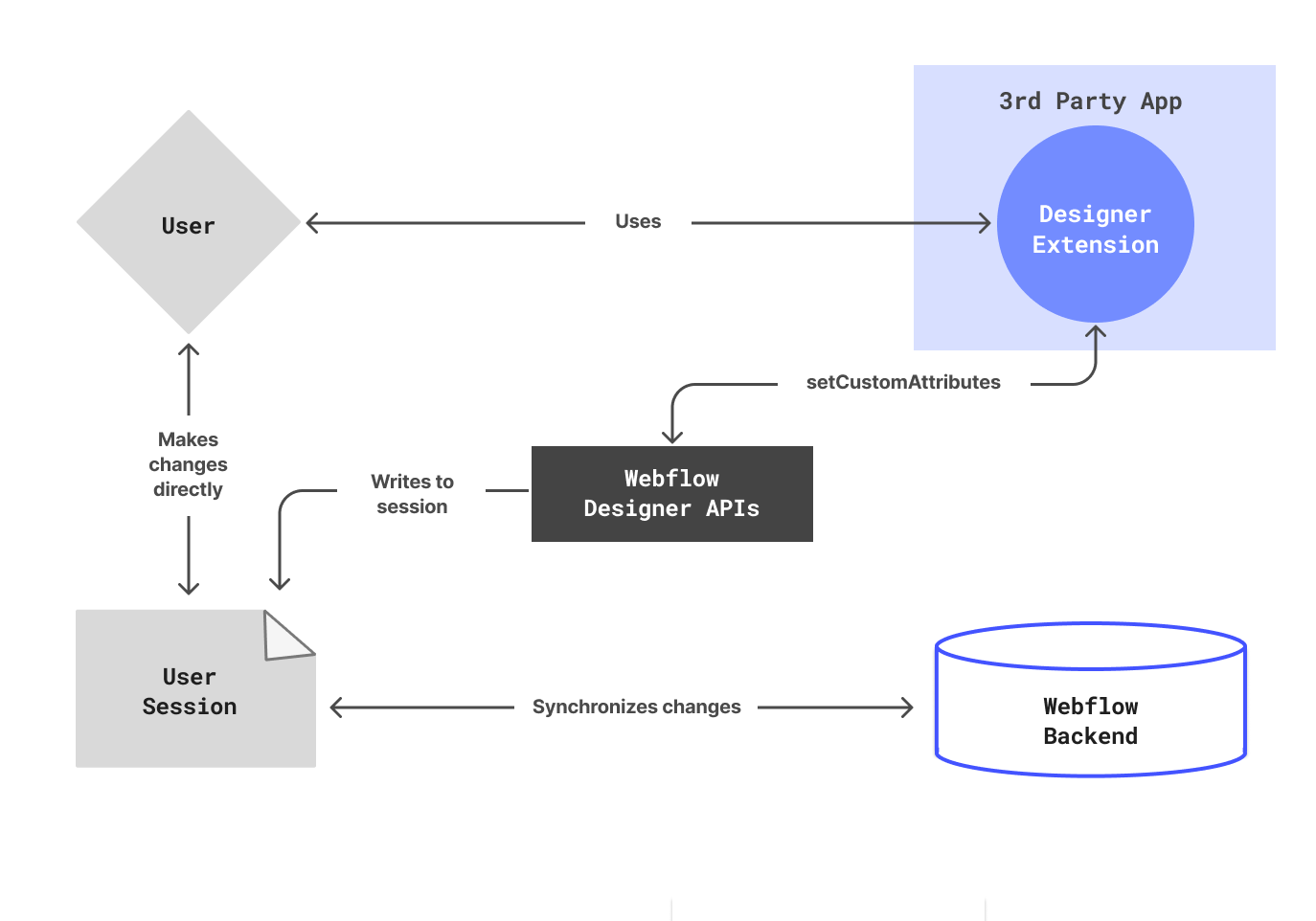 Saving changes to an element