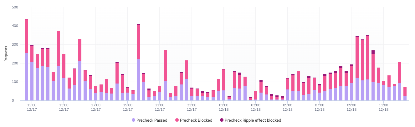Example graph from Precheck Overtime