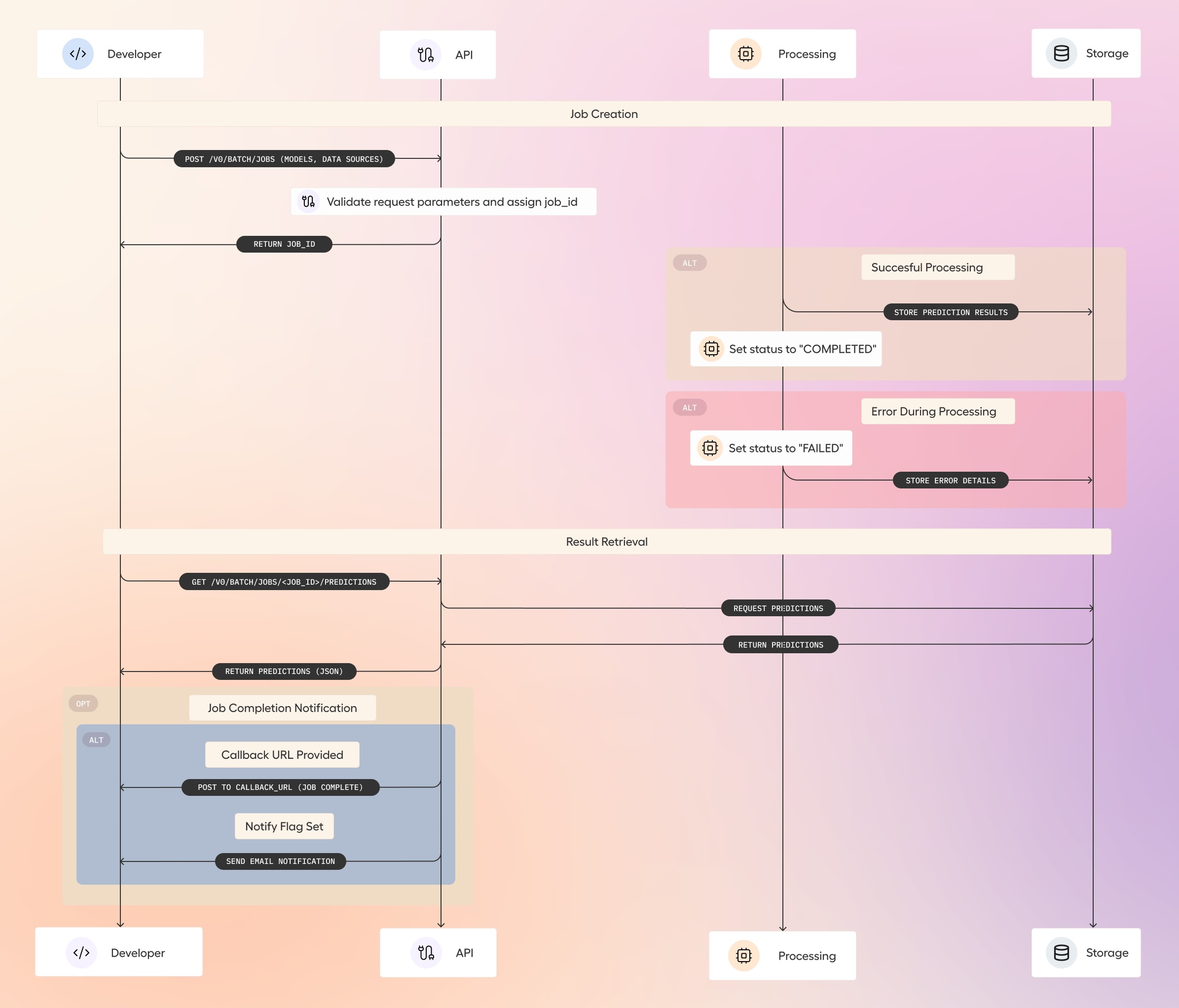 Measurement API flow diagram