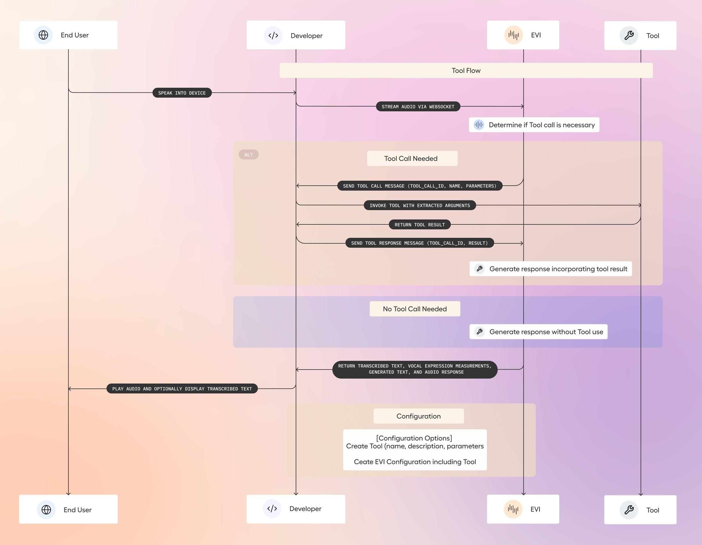 Tool use flow diagram