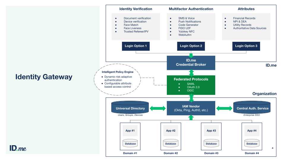 Image showing the interconnections within the ID.me Identity Gateway
