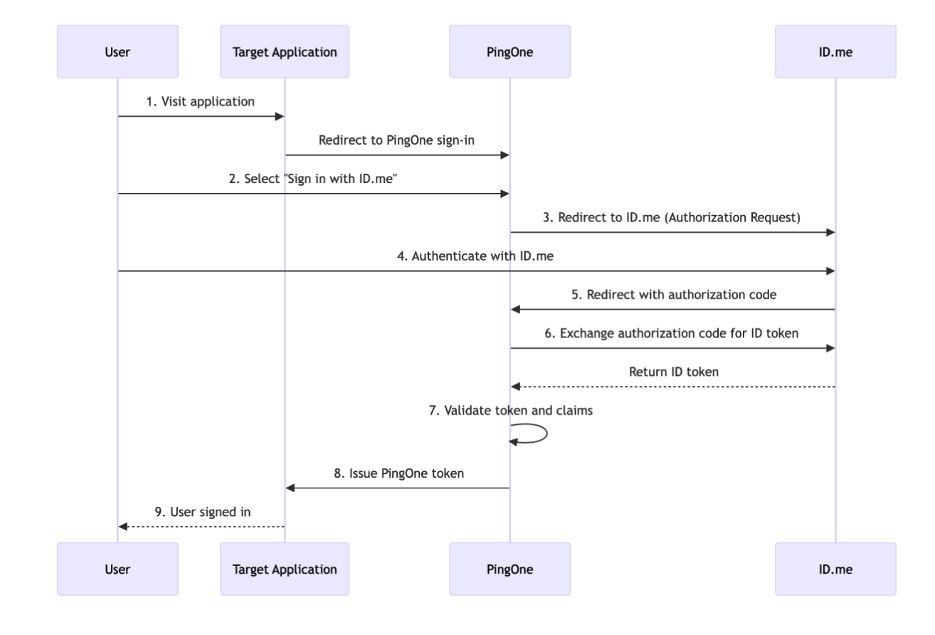 Sequence diagram showing the 9-step authentication flow between a User, Target Application, PingOne, and ID.me: the user visits the app, is redirected to PingOne, selects "Sign in with ID.me," authenticates with ID.me, which returns an authorization code to PingOne, PingOne exchanges it for an ID token, validates the token and claims, issues a PingOne token to the Target Application, and the user is signed in.