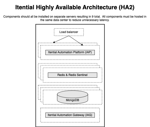 HA2 architecture diagram showing two Platform servers, three MongoDB servers, three Redis servers, and one optional IAG server