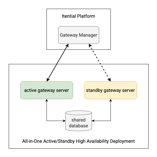 allInOne_ActiveStandby_HA_ArchDiagram.png