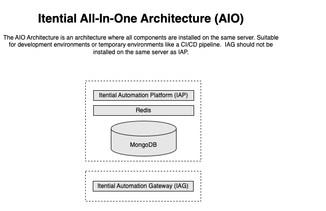 All-in-one architecture diagram showing Itential Platform, Redis, and MongoDB installed on a single VM for development environments