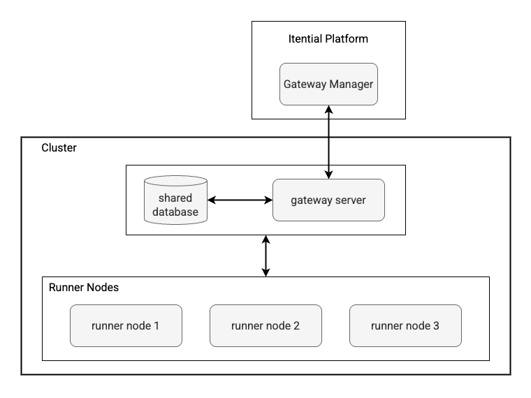 SimpleGatewayCluster_ArchDiagram2.png