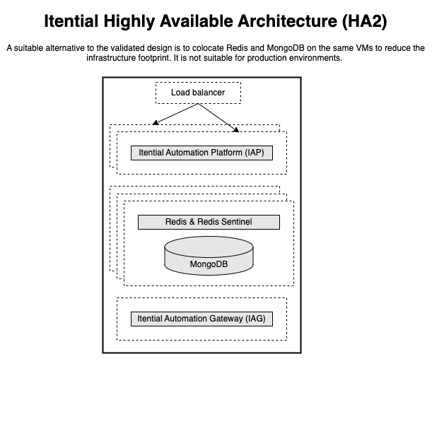 Architecture diagram showing Redis and MongoDB colocated on a single VM for non-production environments