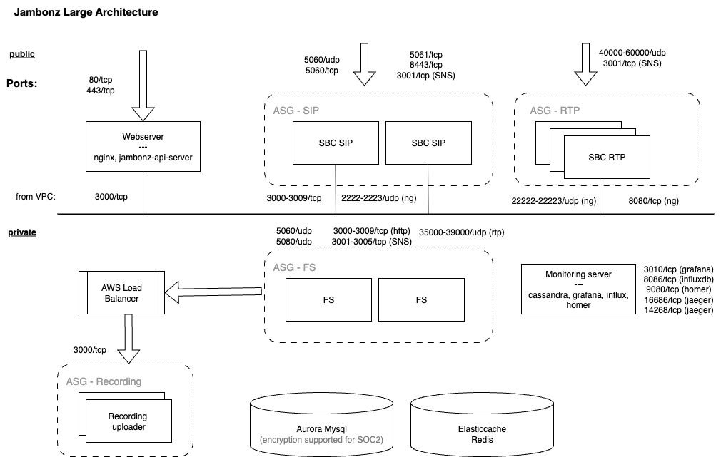 jambonz large cluster architecture