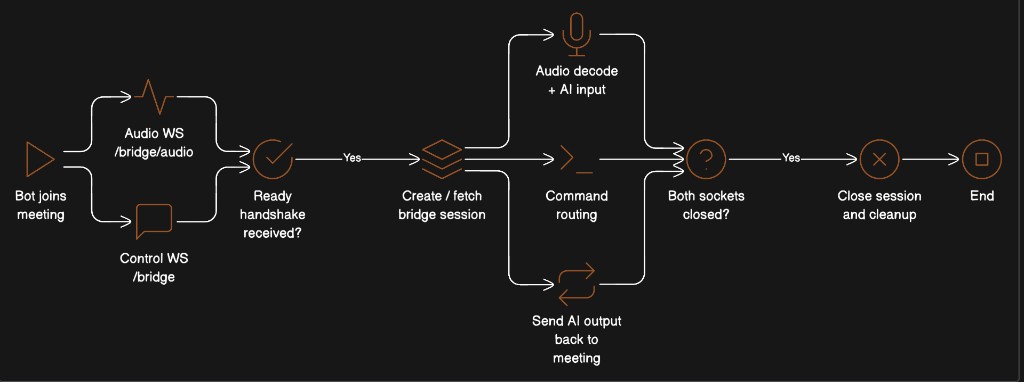 MeetStream Bridge Session Lifecycle