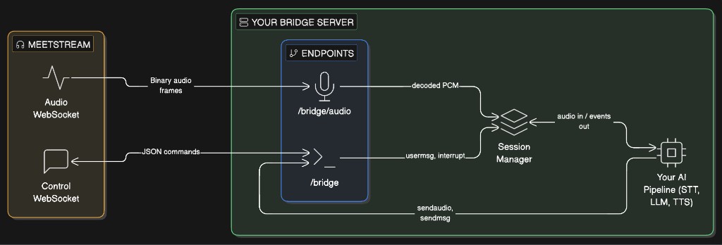 MeetStream Bridge Architecture
