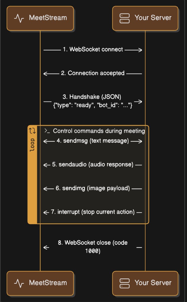 Control Command Lifecycle