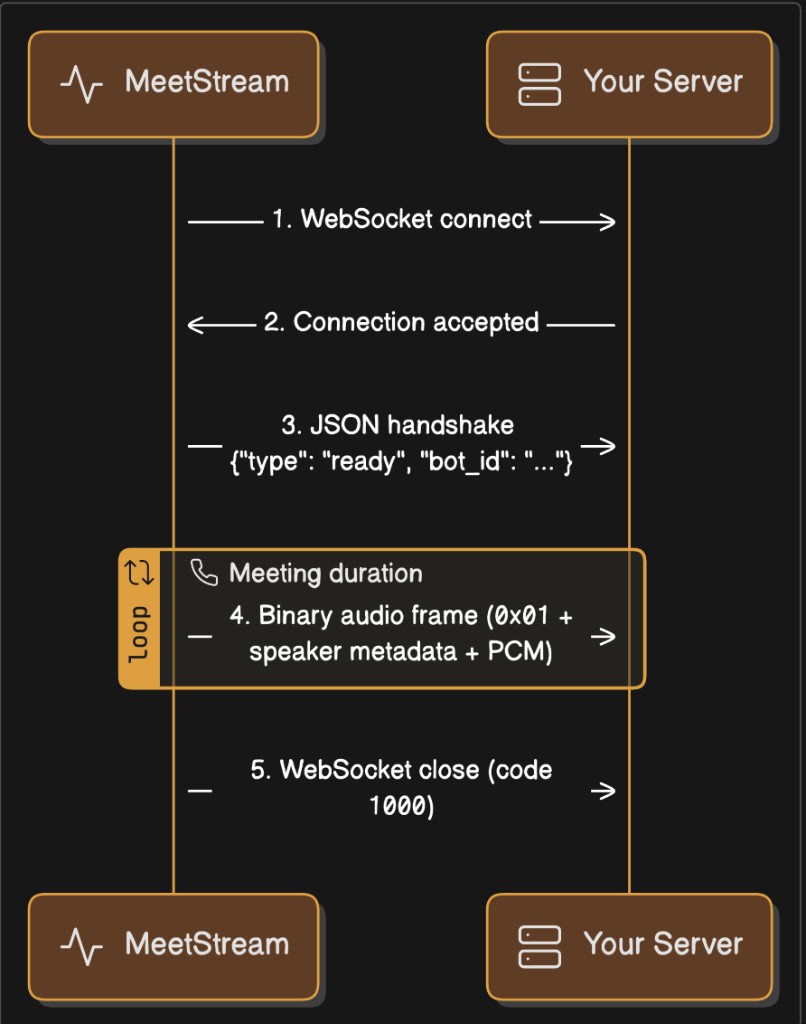 Connection Lifecycle