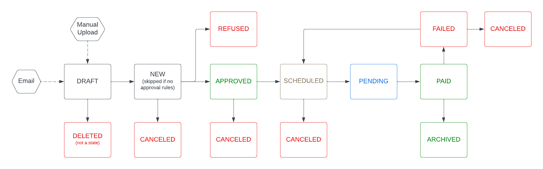 Invoice Lifecycle