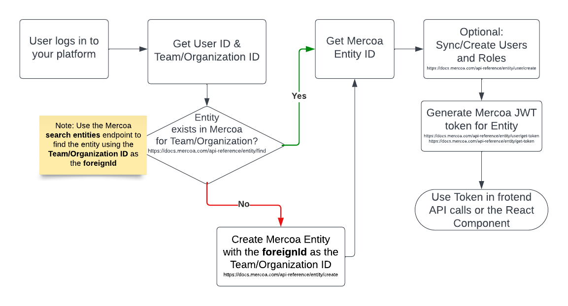 Mercoa architecture overview