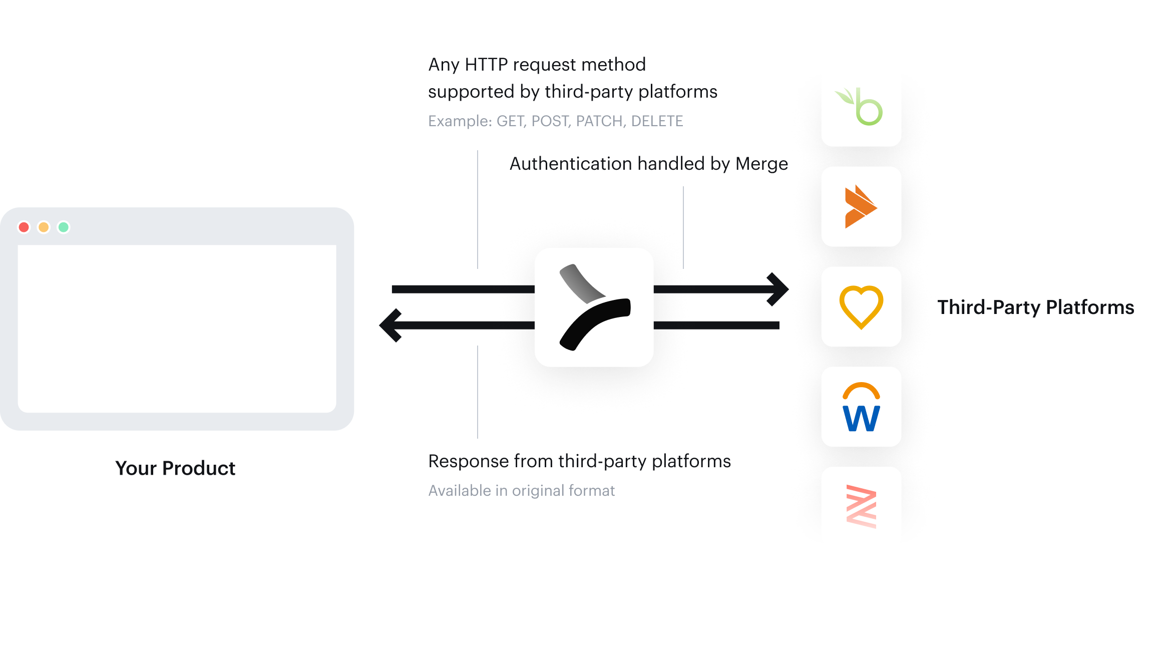 How Authenticated Passthrough Requests Work