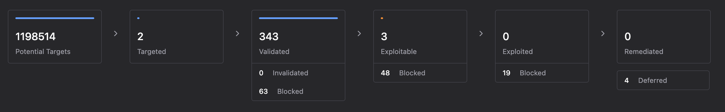 Targeting funnel showing statuses from Potential Target through Exploited