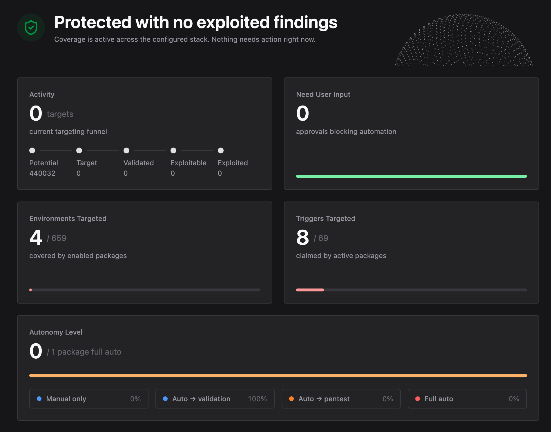 Targeting dashboard showing activity, funnel statuses, Environments targeted, Triggers targeted, and autonomy level