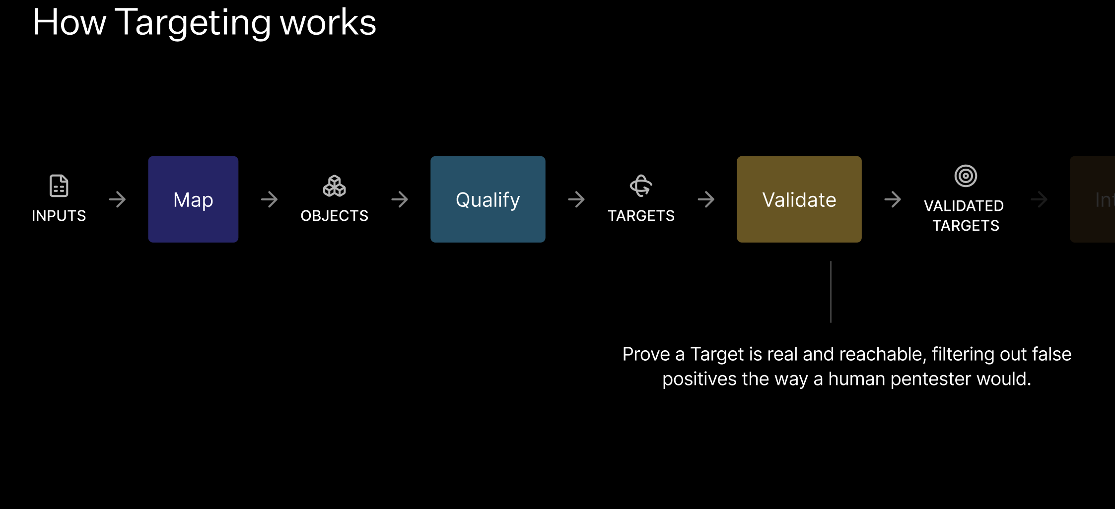 How Targeting works diagram with the Validate stage highlighted, explaining that Validation Agents prove a Target is real and reachable, filtering out false positives