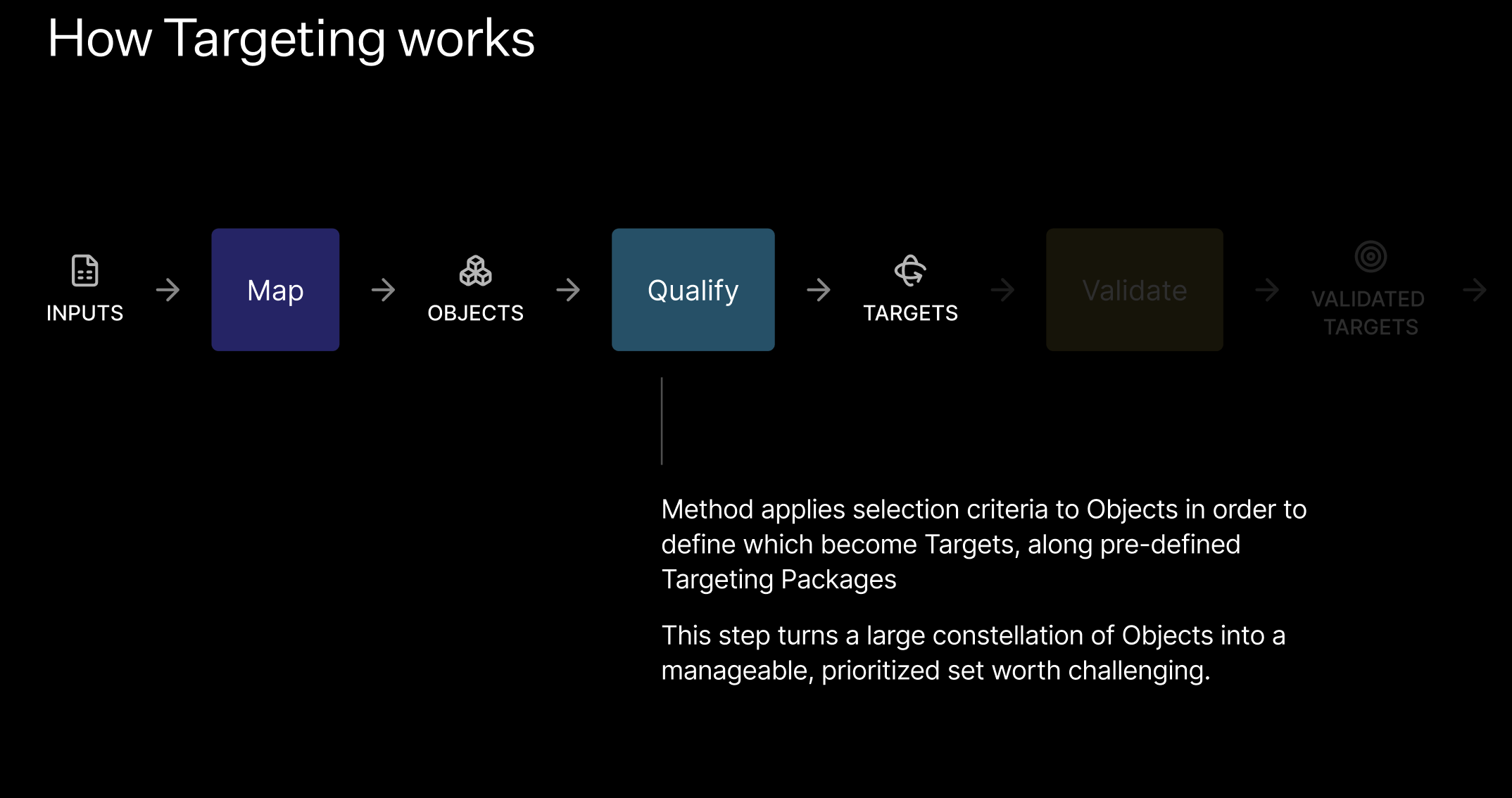 How Targeting works diagram with the Qualify stage highlighted, explaining that Method applies Package selection criteria to Objects to produce a manageable set of Targets worth challenging
