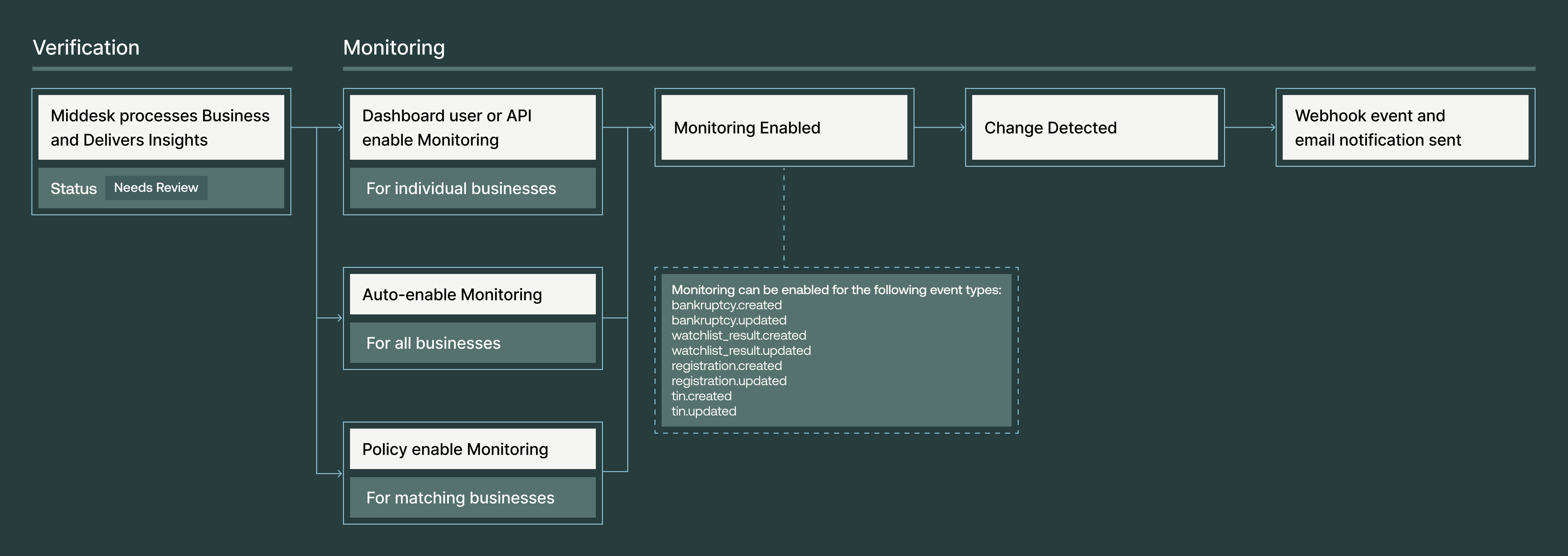 Lifecycle of a business with monitoring enabled
